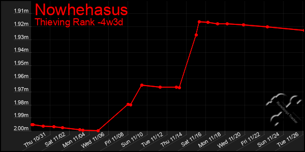 Last 31 Days Graph of Nowhehasus