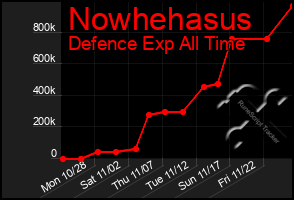 Total Graph of Nowhehasus