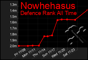 Total Graph of Nowhehasus