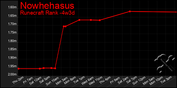 Last 31 Days Graph of Nowhehasus