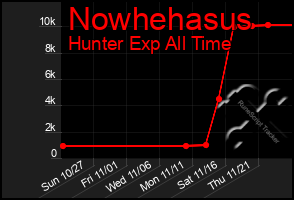 Total Graph of Nowhehasus