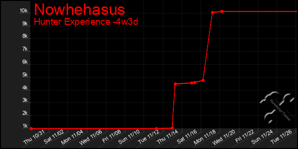 Last 31 Days Graph of Nowhehasus