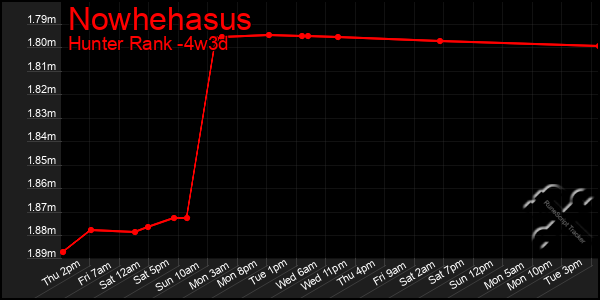 Last 31 Days Graph of Nowhehasus