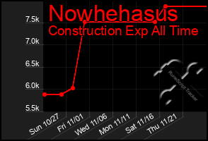 Total Graph of Nowhehasus