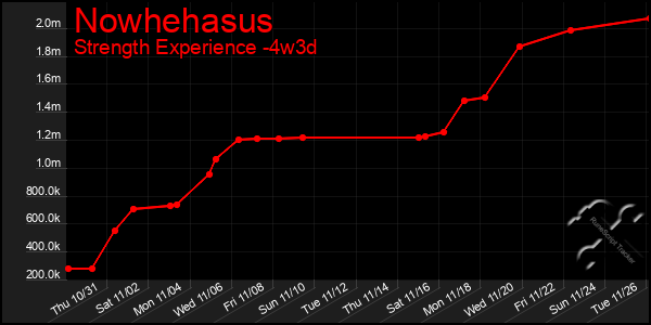 Last 31 Days Graph of Nowhehasus