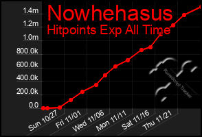 Total Graph of Nowhehasus