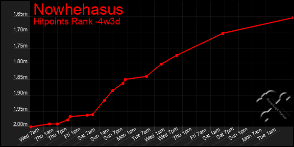 Last 31 Days Graph of Nowhehasus