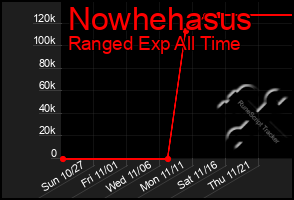 Total Graph of Nowhehasus