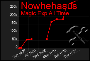 Total Graph of Nowhehasus