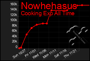 Total Graph of Nowhehasus