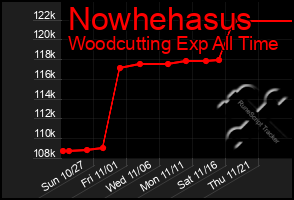 Total Graph of Nowhehasus