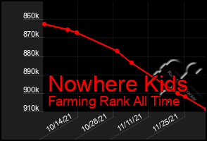 Total Graph of Nowhere Kids