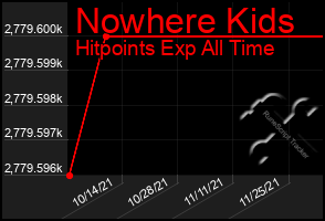 Total Graph of Nowhere Kids