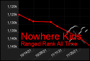 Total Graph of Nowhere Kids