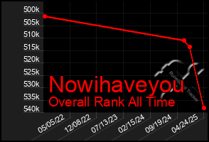 Total Graph of Nowihaveyou