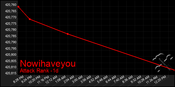 Last 24 Hours Graph of Nowihaveyou