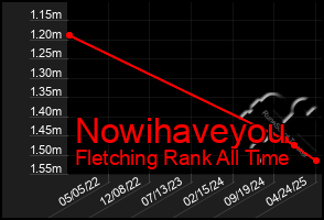 Total Graph of Nowihaveyou