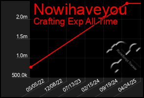 Total Graph of Nowihaveyou