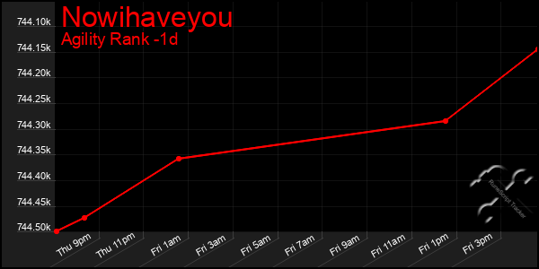 Last 24 Hours Graph of Nowihaveyou