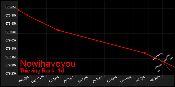 Last 24 Hours Graph of Nowihaveyou