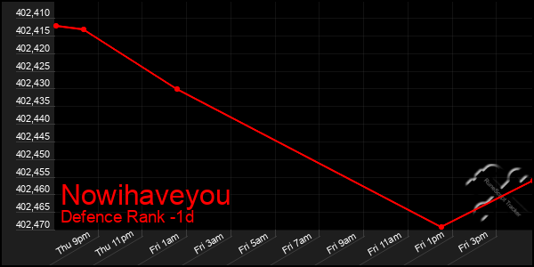 Last 24 Hours Graph of Nowihaveyou
