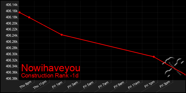 Last 24 Hours Graph of Nowihaveyou