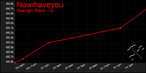 Last 24 Hours Graph of Nowihaveyou