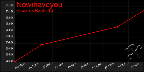 Last 24 Hours Graph of Nowihaveyou