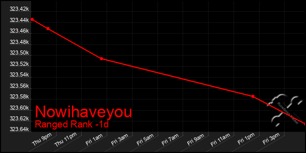 Last 24 Hours Graph of Nowihaveyou