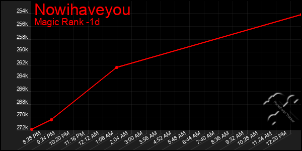 Last 24 Hours Graph of Nowihaveyou