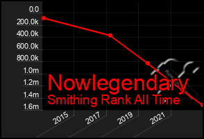 Total Graph of Nowlegendary