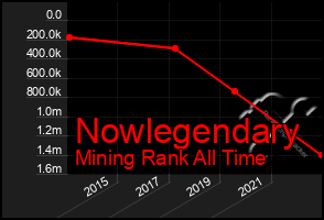 Total Graph of Nowlegendary