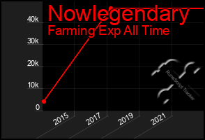 Total Graph of Nowlegendary