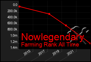 Total Graph of Nowlegendary