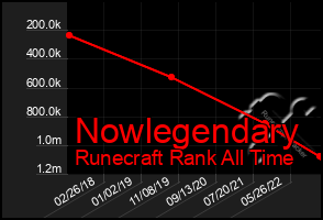 Total Graph of Nowlegendary