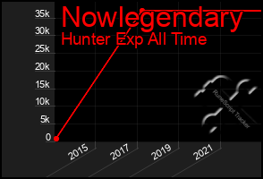 Total Graph of Nowlegendary