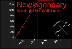 Total Graph of Nowlegendary