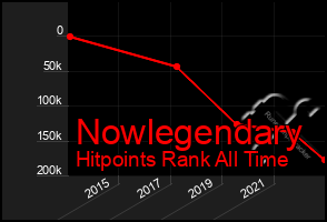 Total Graph of Nowlegendary