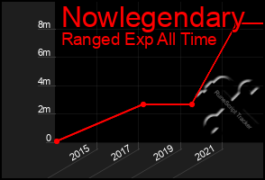 Total Graph of Nowlegendary