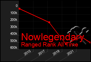 Total Graph of Nowlegendary