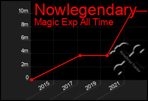 Total Graph of Nowlegendary