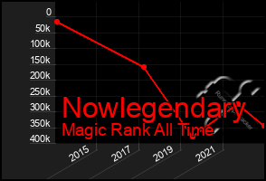 Total Graph of Nowlegendary