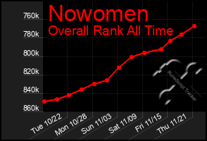 Total Graph of Nowomen