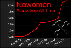 Total Graph of Nowomen