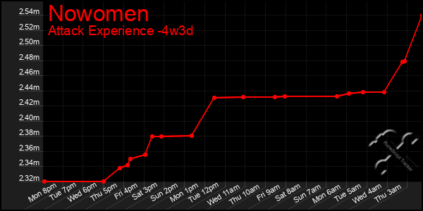 Last 31 Days Graph of Nowomen