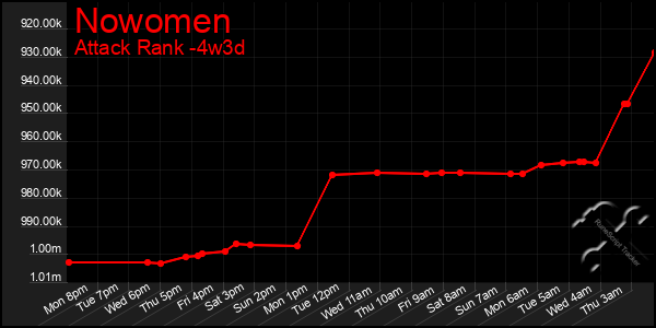 Last 31 Days Graph of Nowomen