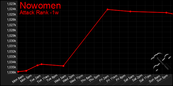 Last 7 Days Graph of Nowomen