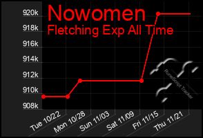 Total Graph of Nowomen