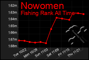 Total Graph of Nowomen