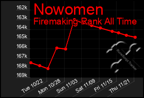 Total Graph of Nowomen